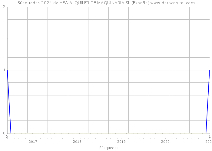 Búsquedas 2024 de AFA ALQUILER DE MAQUINARIA SL (España) 