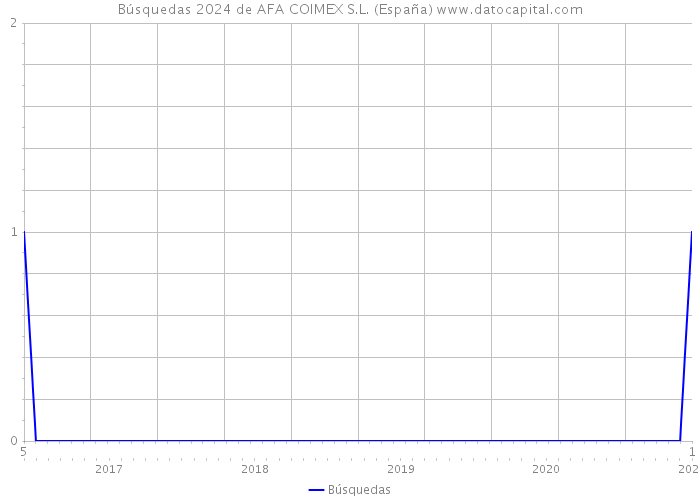 Búsquedas 2024 de AFA COIMEX S.L. (España) 