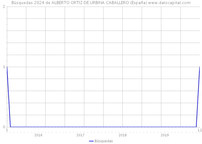 Búsquedas 2024 de ALBERTO ORTIZ DE URBINA CABALLERO (España) 