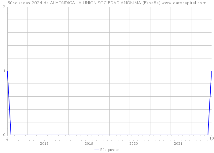 Búsquedas 2024 de ALHONDIGA LA UNION SOCIEDAD ANÓNIMA (España) 