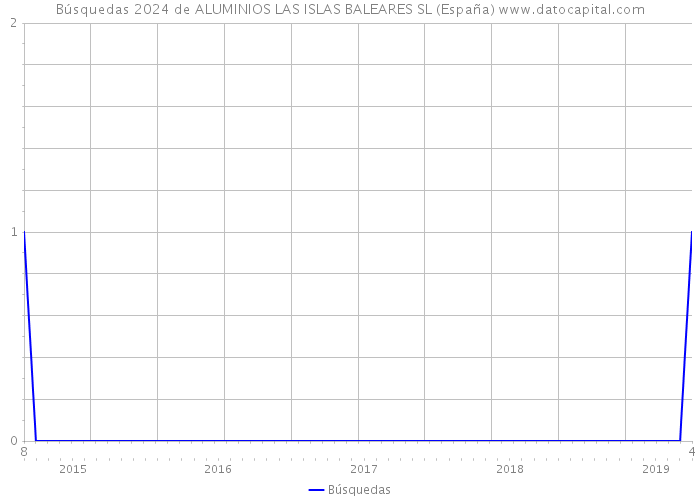 Búsquedas 2024 de ALUMINIOS LAS ISLAS BALEARES SL (España) 