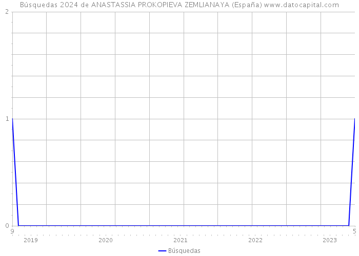 Búsquedas 2024 de ANASTASSIA PROKOPIEVA ZEMLIANAYA (España) 