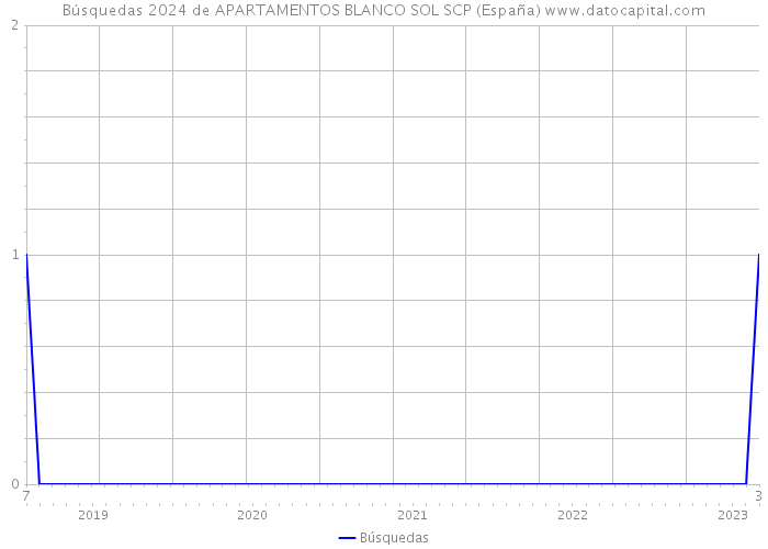Búsquedas 2024 de APARTAMENTOS BLANCO SOL SCP (España) 