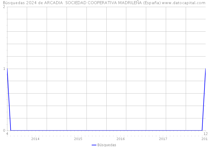Búsquedas 2024 de ARCADIA SOCIEDAD COOPERATIVA MADRILEÑA (España) 