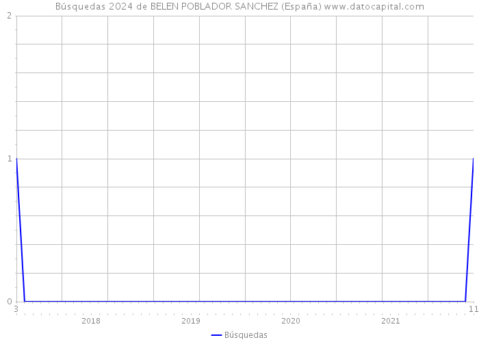 Búsquedas 2024 de BELEN POBLADOR SANCHEZ (España) 