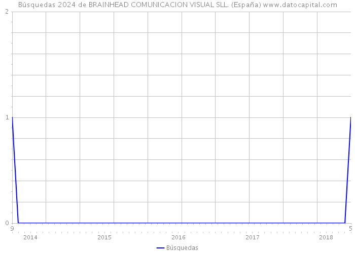 Búsquedas 2024 de BRAINHEAD COMUNICACION VISUAL SLL. (España) 