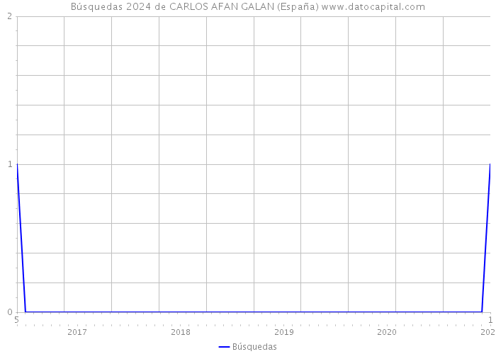 Búsquedas 2024 de CARLOS AFAN GALAN (España) 