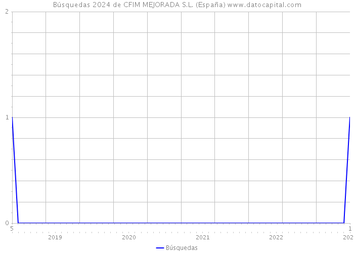Búsquedas 2024 de CFIM MEJORADA S.L. (España) 