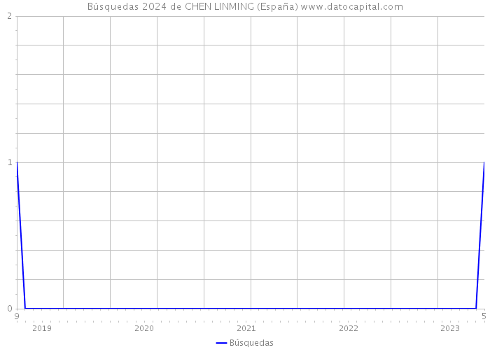 Búsquedas 2024 de CHEN LINMING (España) 