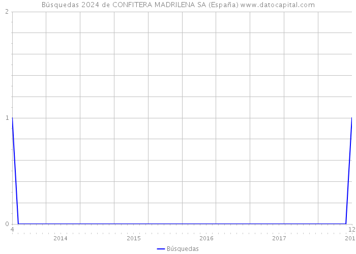 Búsquedas 2024 de CONFITERA MADRILENA SA (España) 