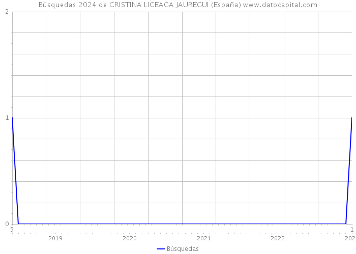 Búsquedas 2024 de CRISTINA LICEAGA JAUREGUI (España) 