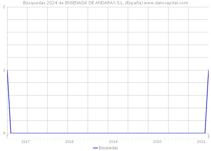 Búsquedas 2024 de ENSENADA DE ANDARAX S.L. (España) 