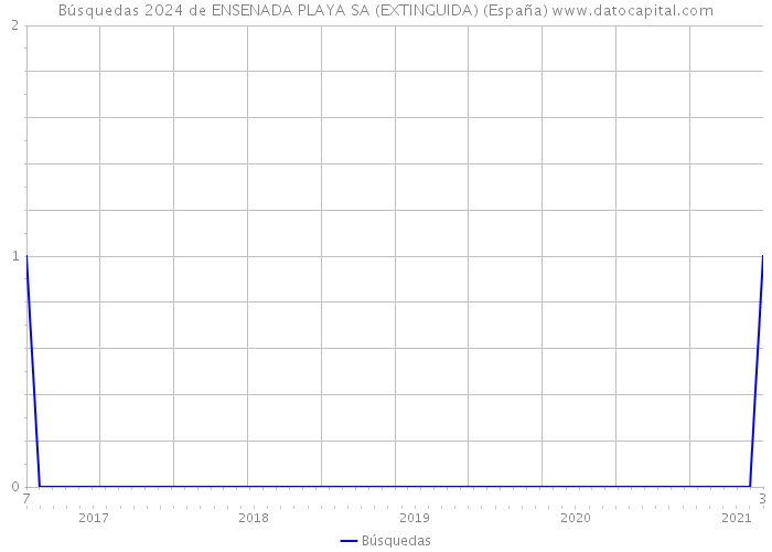 Búsquedas 2024 de ENSENADA PLAYA SA (EXTINGUIDA) (España) 