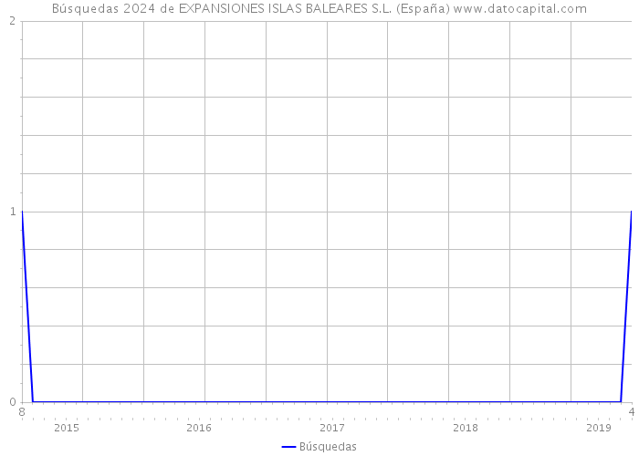 Búsquedas 2024 de EXPANSIONES ISLAS BALEARES S.L. (España) 