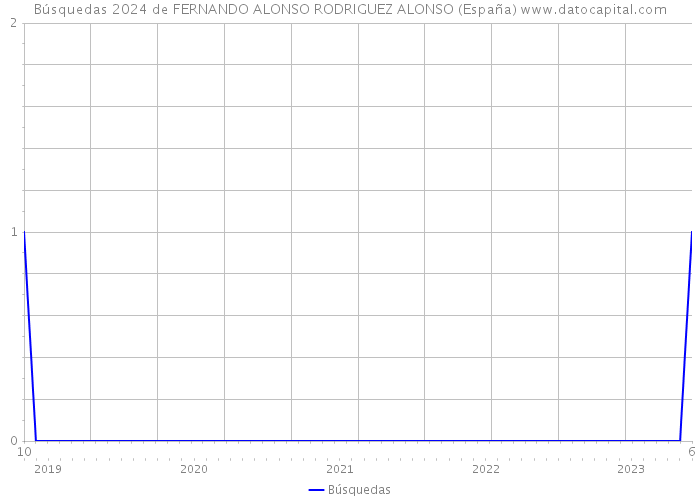 Búsquedas 2024 de FERNANDO ALONSO RODRIGUEZ ALONSO (España) 