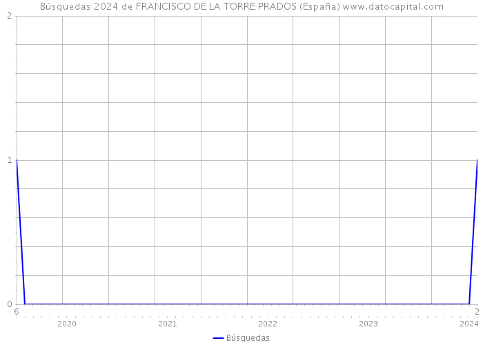 Búsquedas 2024 de FRANCISCO DE LA TORRE PRADOS (España) 