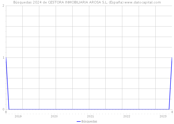 Búsquedas 2024 de GESTORA INMOBILIARIA AROSA S.L. (España) 