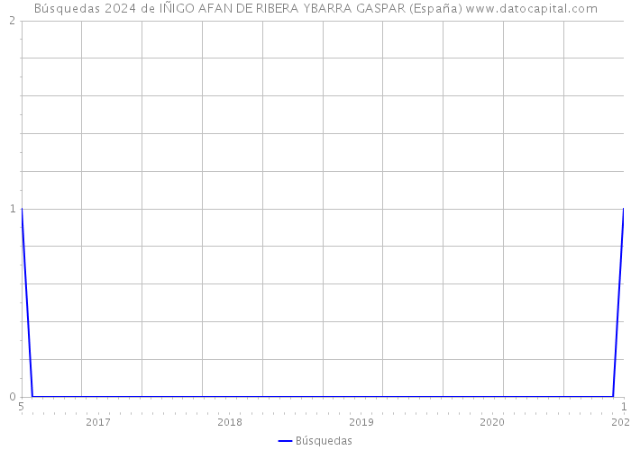 Búsquedas 2024 de IÑIGO AFAN DE RIBERA YBARRA GASPAR (España) 