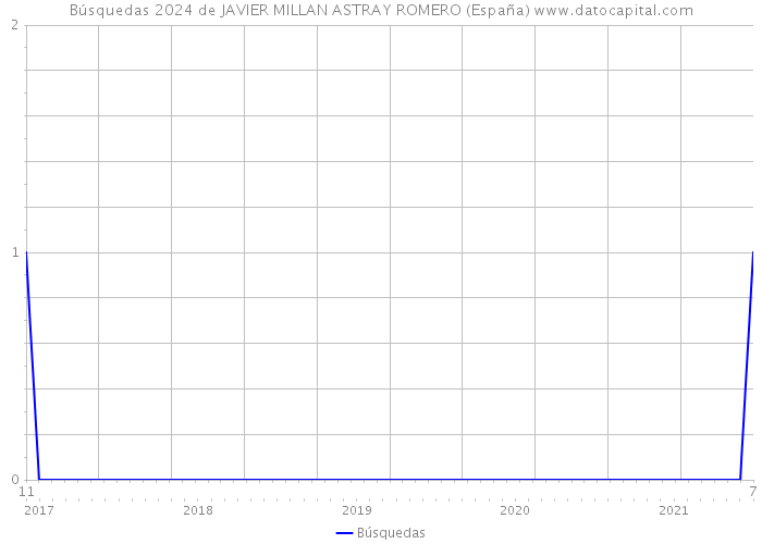 Búsquedas 2024 de JAVIER MILLAN ASTRAY ROMERO (España) 