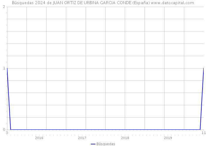 Búsquedas 2024 de JUAN ORTIZ DE URBINA GARCIA CONDE (España) 