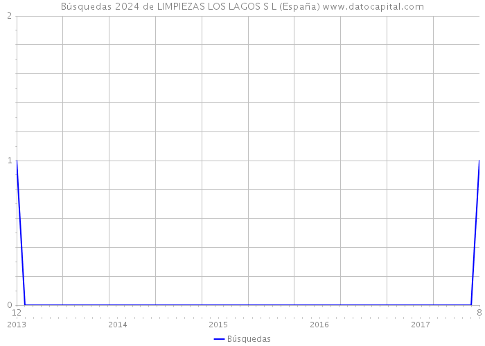 Búsquedas 2024 de LIMPIEZAS LOS LAGOS S L (España) 