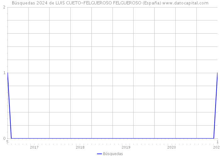 Búsquedas 2024 de LUIS CUETO-FELGUEROSO FELGUEROSO (España) 