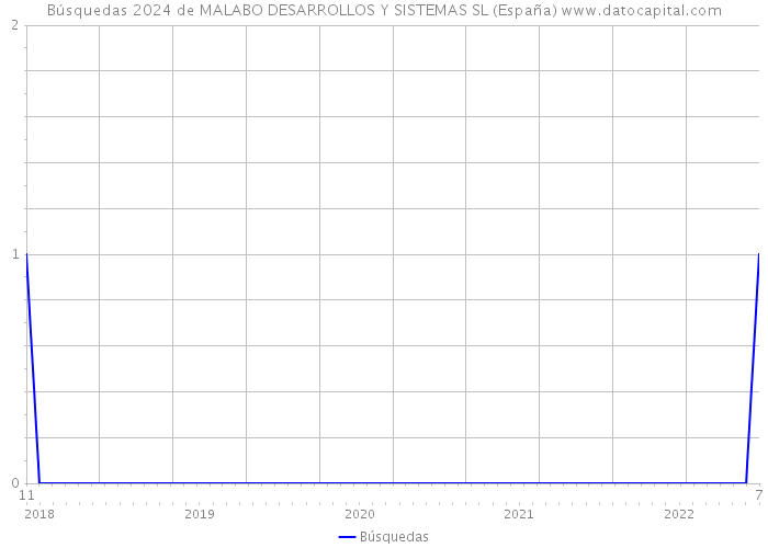 Búsquedas 2024 de MALABO DESARROLLOS Y SISTEMAS SL (España) 