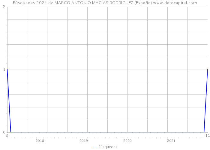 Búsquedas 2024 de MARCO ANTONIO MACIAS RODRIGUEZ (España) 
