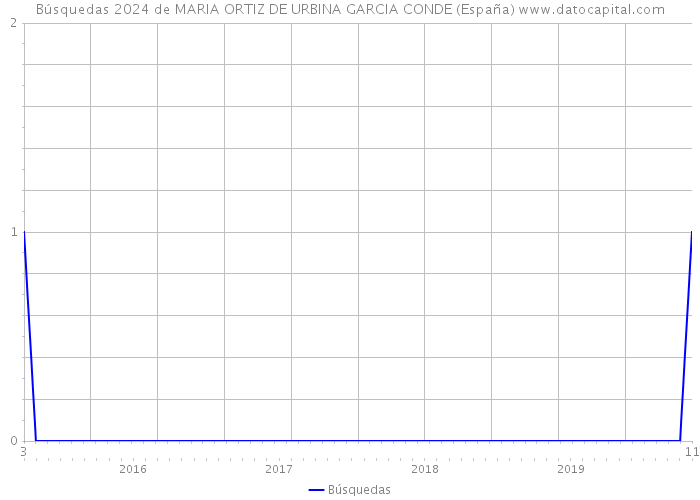 Búsquedas 2024 de MARIA ORTIZ DE URBINA GARCIA CONDE (España) 