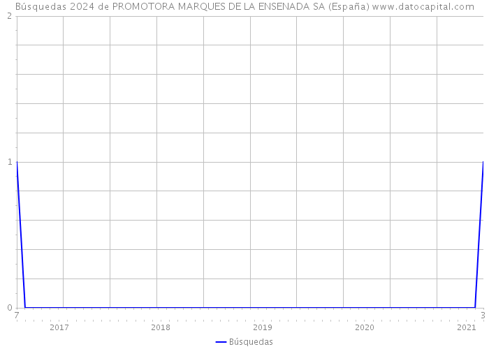 Búsquedas 2024 de PROMOTORA MARQUES DE LA ENSENADA SA (España) 