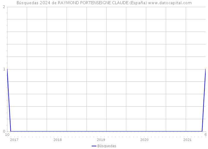 Búsquedas 2024 de RAYMOND PORTENSEIGNE CLAUDE (España) 
