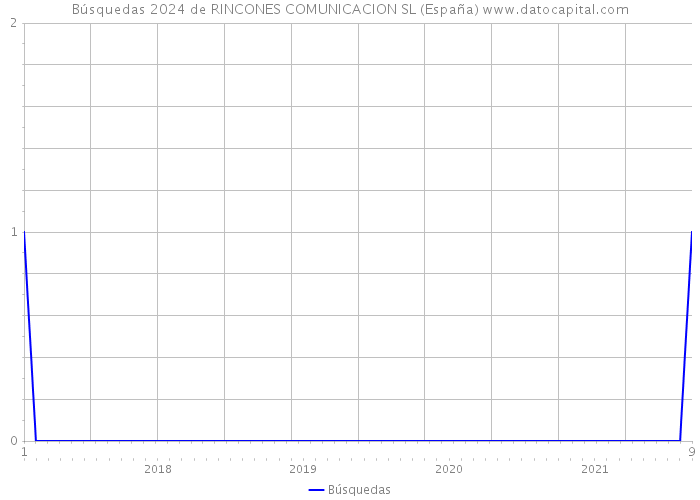 Búsquedas 2024 de RINCONES COMUNICACION SL (España) 