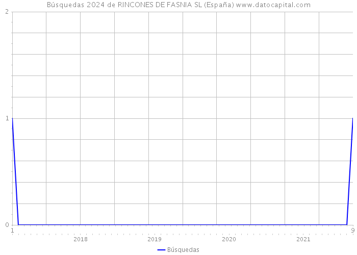 Búsquedas 2024 de RINCONES DE FASNIA SL (España) 