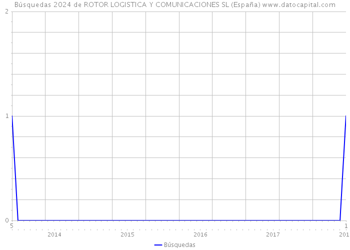 Búsquedas 2024 de ROTOR LOGISTICA Y COMUNICACIONES SL (España) 