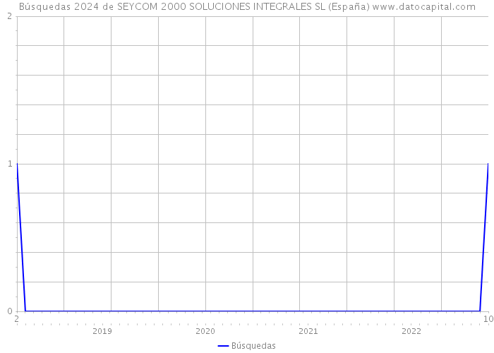 Búsquedas 2024 de SEYCOM 2000 SOLUCIONES INTEGRALES SL (España) 