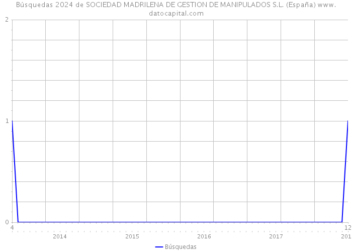 Búsquedas 2024 de SOCIEDAD MADRILENA DE GESTION DE MANIPULADOS S.L. (España) 