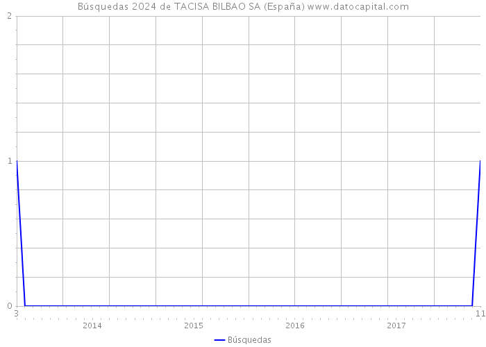 Búsquedas 2024 de TACISA BILBAO SA (España) 