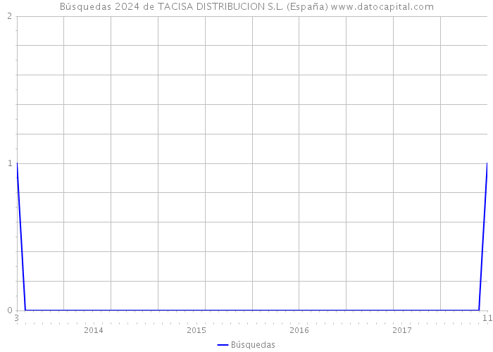 Búsquedas 2024 de TACISA DISTRIBUCION S.L. (España) 