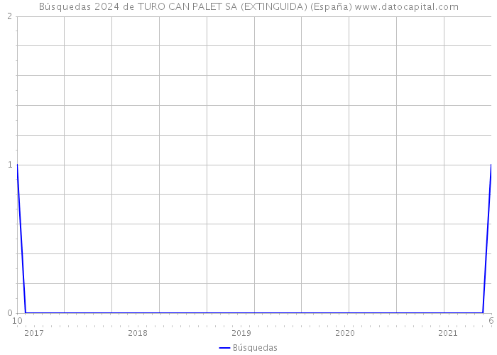Búsquedas 2024 de TURO CAN PALET SA (EXTINGUIDA) (España) 