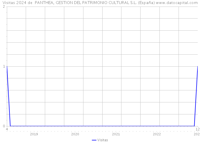 Visitas 2024 de  PANTHEA, GESTION DEL PATRIMONIO CULTURAL S.L. (España) 