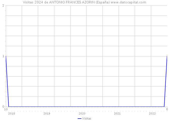 Visitas 2024 de ANTONIO FRANCES AZORIN (España) 