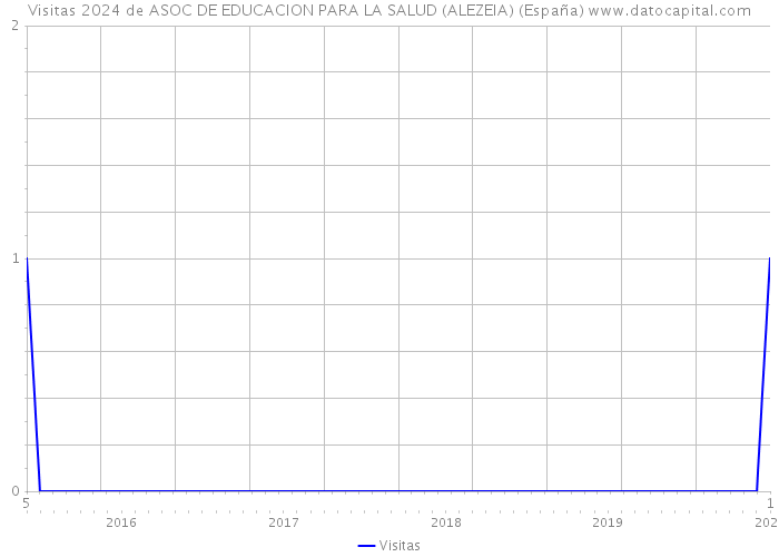 Visitas 2024 de ASOC DE EDUCACION PARA LA SALUD (ALEZEIA) (España) 