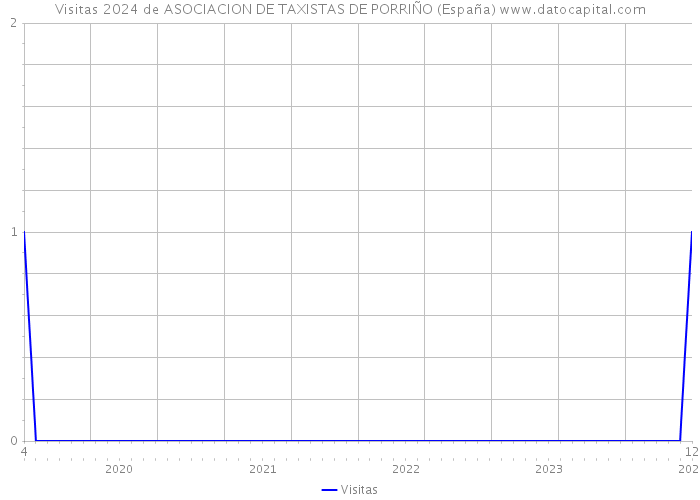 Visitas 2024 de ASOCIACION DE TAXISTAS DE PORRIÑO (España) 