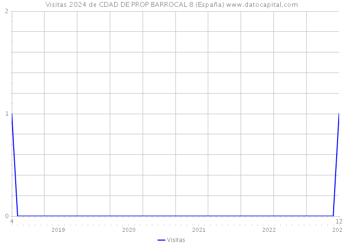 Visitas 2024 de CDAD DE PROP BARROCAL 8 (España) 