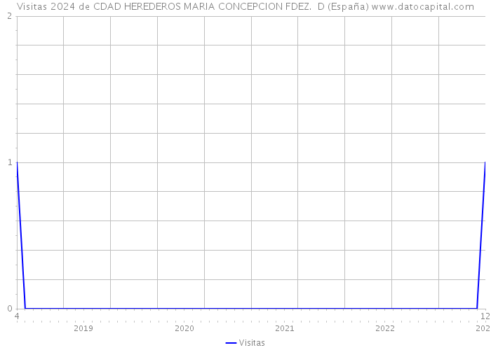 Visitas 2024 de CDAD HEREDEROS MARIA CONCEPCION FDEZ. D (España) 