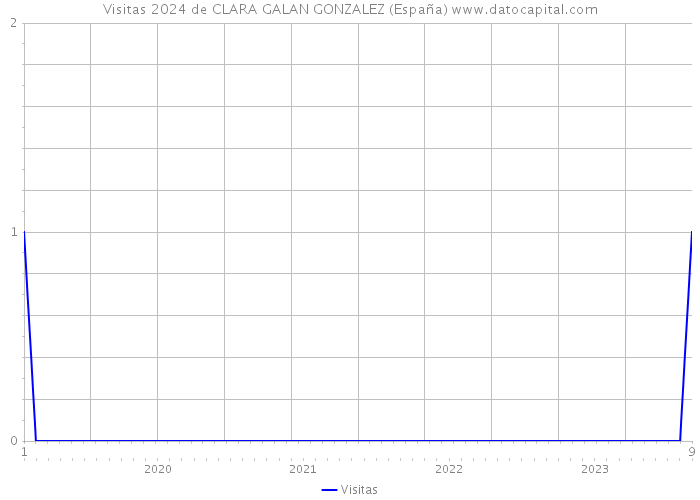 Visitas 2024 de CLARA GALAN GONZALEZ (España) 