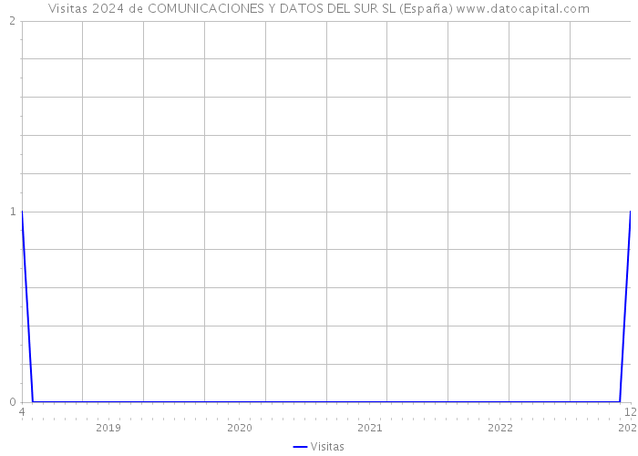 Visitas 2024 de COMUNICACIONES Y DATOS DEL SUR SL (España) 