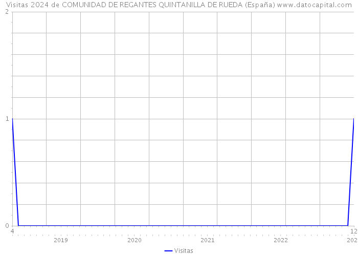 Visitas 2024 de COMUNIDAD DE REGANTES QUINTANILLA DE RUEDA (España) 