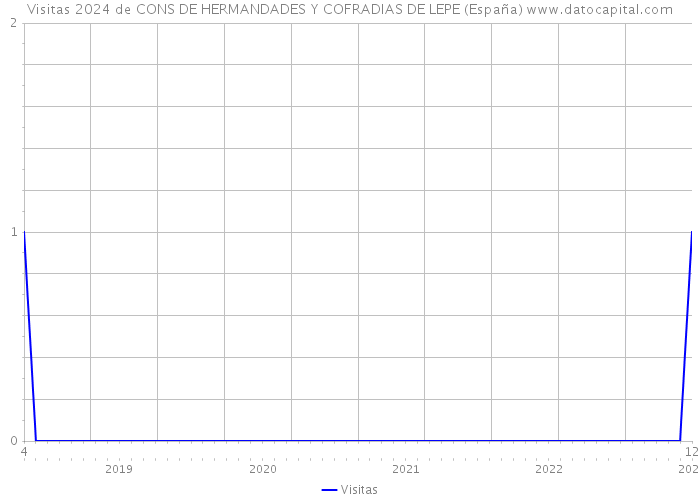 Visitas 2024 de CONS DE HERMANDADES Y COFRADIAS DE LEPE (España) 