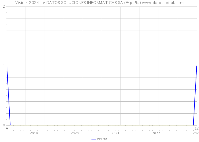 Visitas 2024 de DATOS SOLUCIONES INFORMATICAS SA (España) 